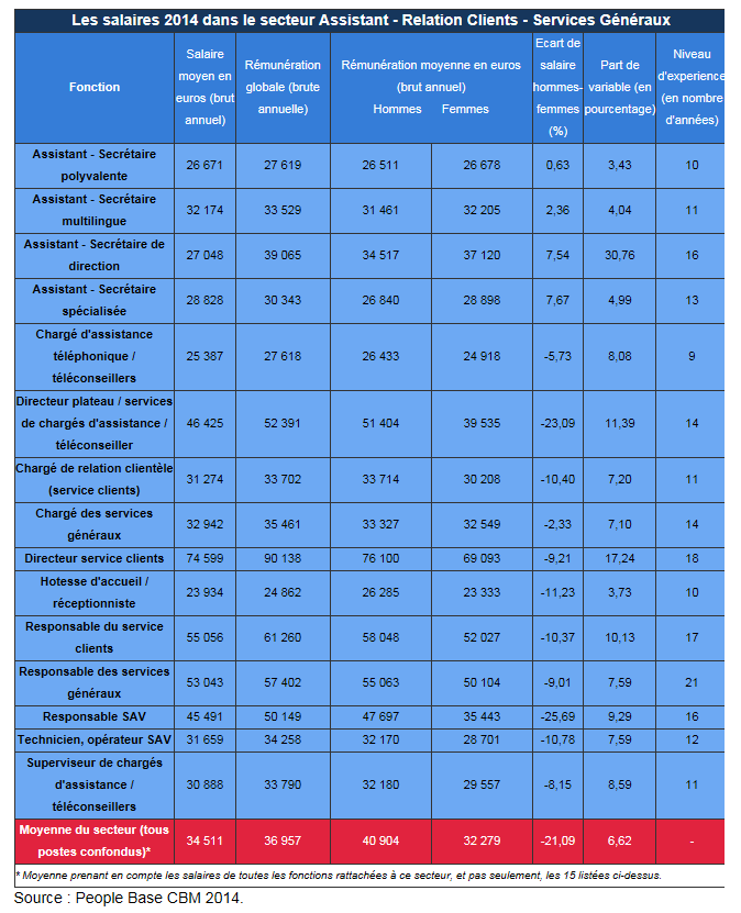Salaires dans les métiers de l'assistance, la relation clients et les services généraux