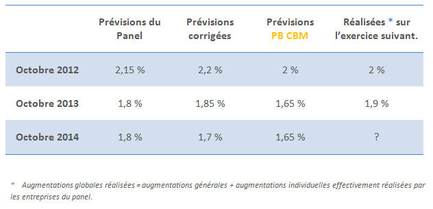 Tableau des prévisions d'augmentations de salaires