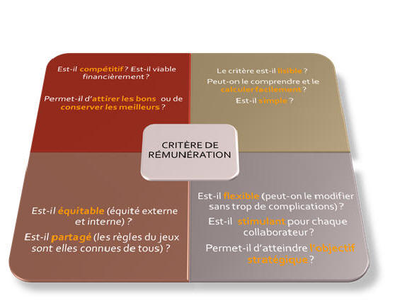 Stratégie de rémunération variable directe