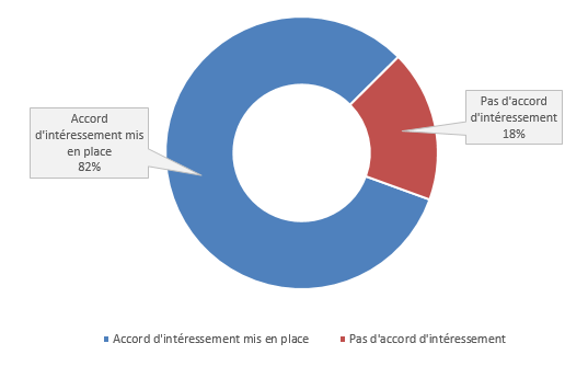 Proportion des entreprises ayant mis en place un accord d'intéressement