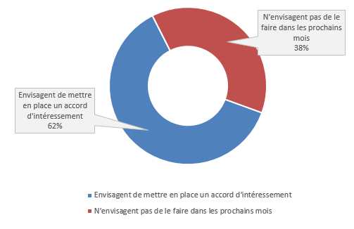 Proportion des entreprises n'ayant pas encore mis en place un accord d'intéressement et qui envisagent de le faire dans les prochains mois