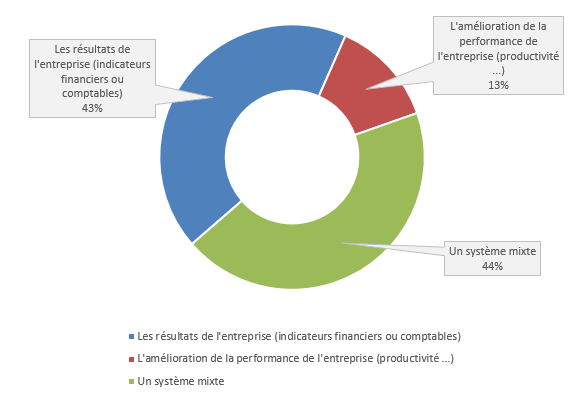 L'intéressement dans l'entreprise (concerne les 82% ayant un accord mi en place) est calculé selon
