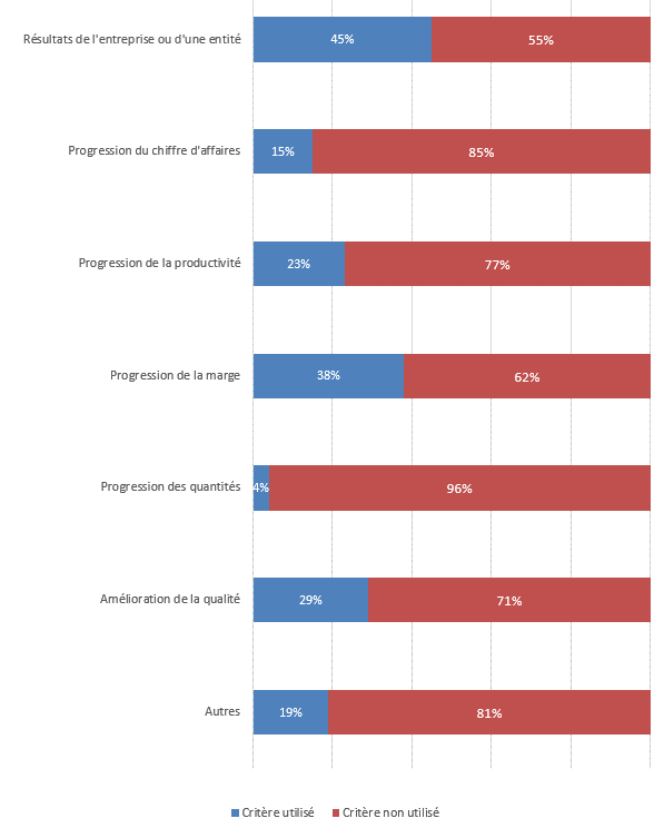 Nature des critères utilisés dans l'accord d'intéressement