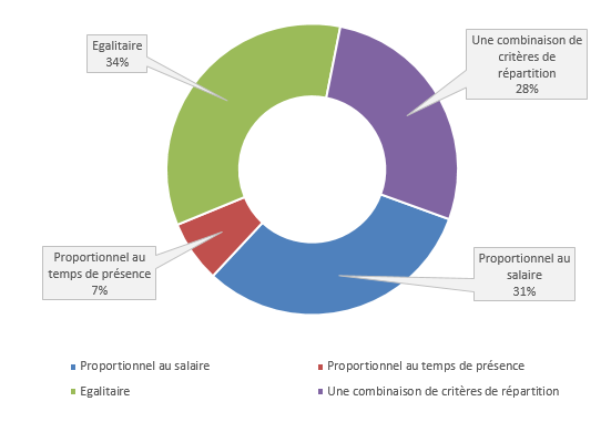 Mode de répartition de l'intéressement