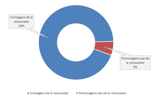 Entreprises ayant mis en place un accord d'intéressement et qui envisagent de le renouveler à l'échéance