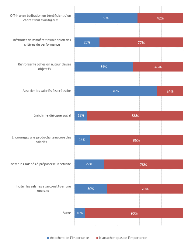 Objectifs que les entreprises attachent à l'intéressement