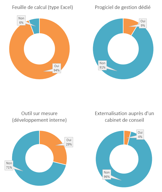 Les outils pour gérer et administrer la part variable