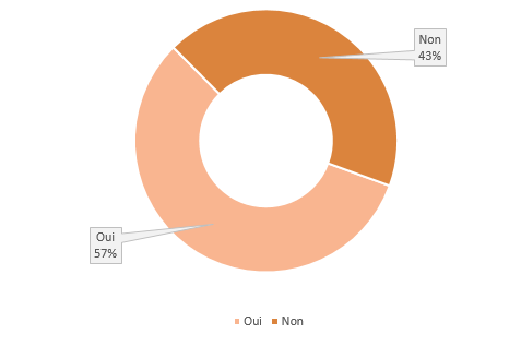 Les entreprises ont-elles déjà mesuré la satisfaction de leurs collaborateurs concernant leur politique de rémunération variable ?