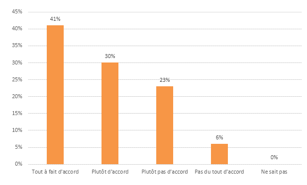 Réponse des participants à l’affirmation : « Le ou les mécanismes de rémunération variable directe en vigueur, fait (font) l'objet d'une formalisation précise et détaillée »