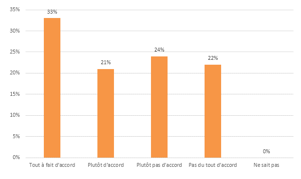 Réponse des participants à l’affirmation : « Le ou les mécanismes de rémunération variable directe font l'objet d'une communication large et régulière auprès de l'ensemble des bénéficiaires »