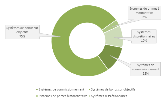 Types de systèmes de rémunération variable directe majoritairement utilisés pour les équipes commerciales