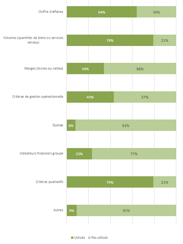Types d'indicateurs utilisés pour le calcul de la part variable des équipes commerciales