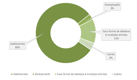 Dans le cas de l'utilisation de plusieurs indicateurs, les calculs pour déterminer la part variable totale des équipes commerciales sont