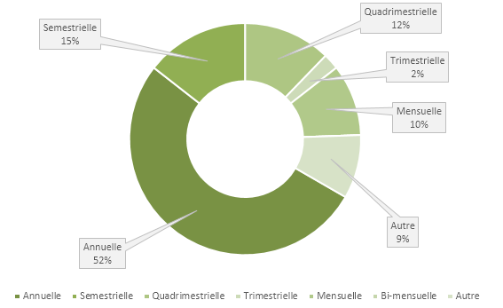 Fréquence du versement de la part variable directe des équipes commerciales