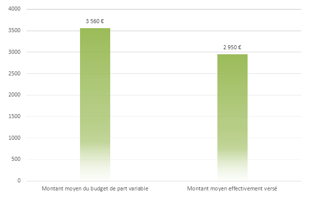 Valeurs de la part variable directe en euros bruts