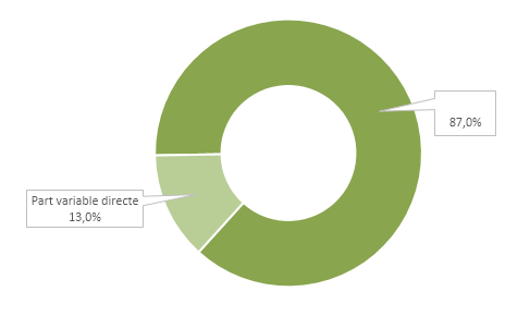Proportion moyenne de la part variable directe des équipes commerciales dans le package global de rémunération