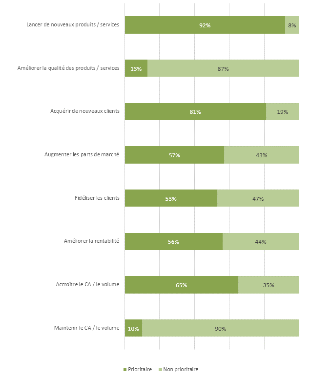 Priorités commerciales actuelles des entreprises interrogées