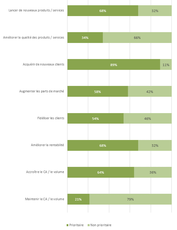 Priorités commerciales pour les années à venir des entreprises interrogé