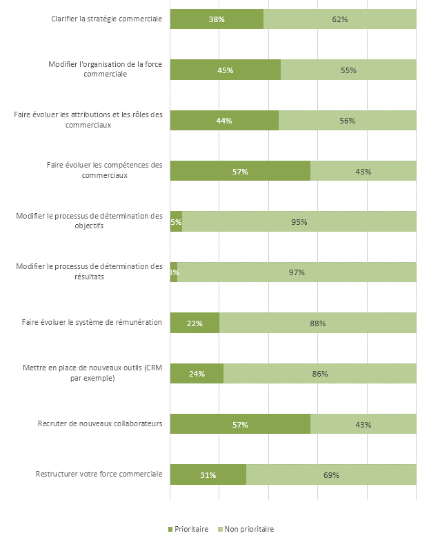 Pour atteindre les priorités commerciales de demain, les sociétés interrogées envisagent de mettre en œuvre les moyens suivants