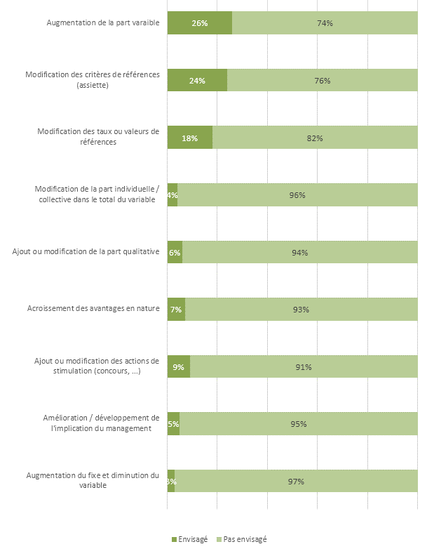 Manières envisagées pour faire évoluer le système de rémunération de la force de vente (sur la base des 31 % de OUI)