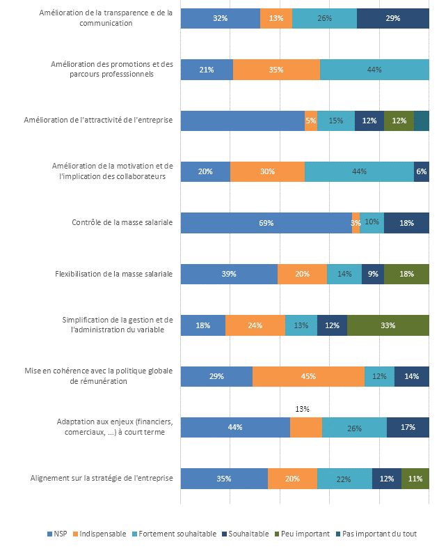 Pour les entreprises interrogées, les axes d'amélioration dont devrait bénéficier leur politique de rémunération variable actuelle sont