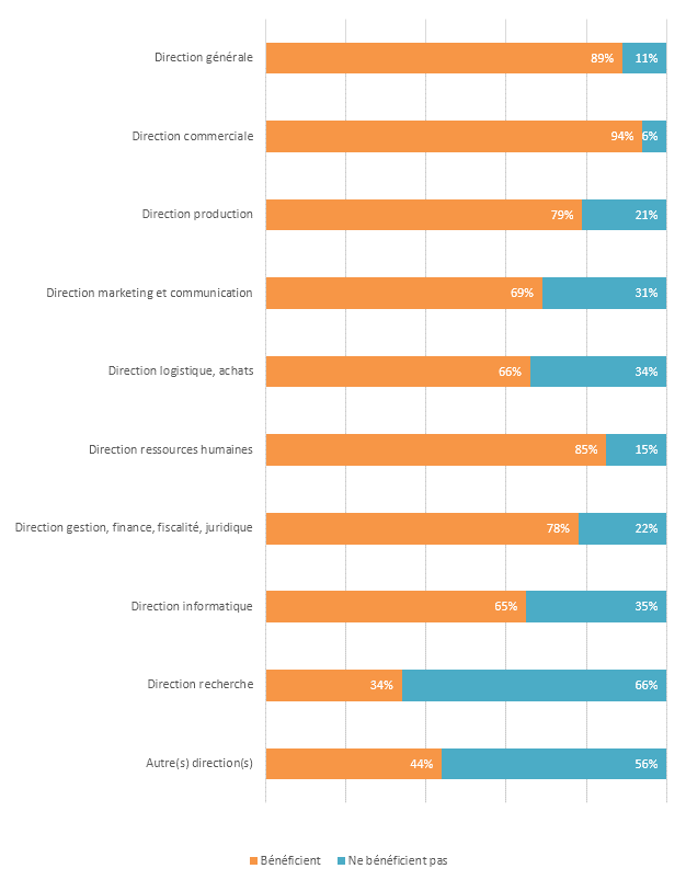 Populations dans l'entreprise concernées par un dispositif de rémunération variable directe (primes, bonus, commissions)