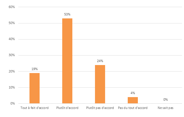 Réponses des participants à l'affirmation : " La politique de rémunération variable directe actuelle est parfaitement adaptée aux objectifs stratégiques de l'entreprise "