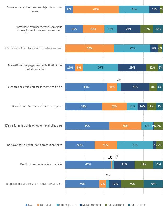 Les entreprises interrogées pensent que leur politique de rémunération variable actuelle leur permet