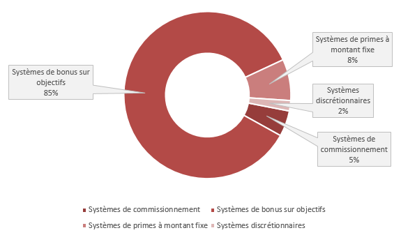 Types de systèmes de rémunération variable directe majoritairement utilisés pour les manageu