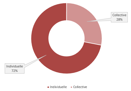 Nature des indicateurs majoritairement utilisés pour le calcul de la part variable des manageurs