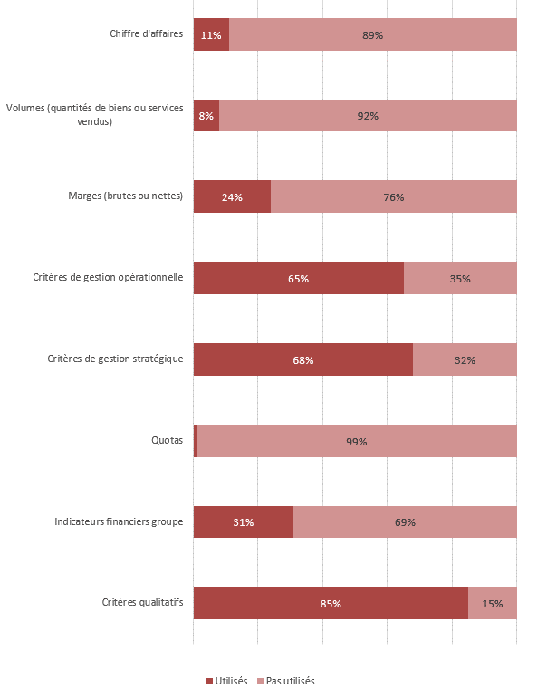 Types d'indicateurs utilisés pour le calcul de la part variable des manageurs