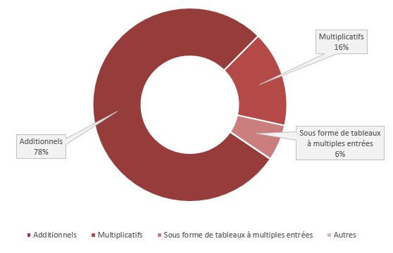 Dans le cas de l'utilisation de plusieurs indicateurs, les calculs pour déterminer la part variable totale des manageurs sont