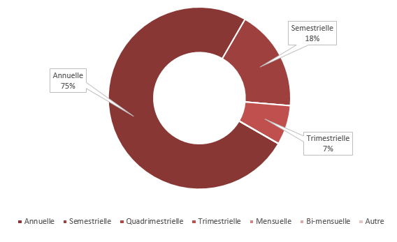 Fréquence du versement de la part variable directe des manageurs