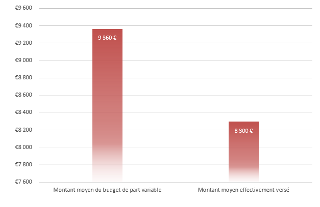 Valeurs de la part variable directe en euros bruts
