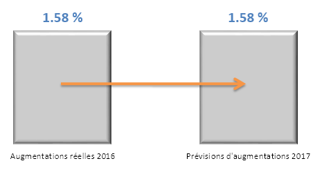 augmentation des salaires 2017 : comparaison réelles 2016 / prévisions 2017