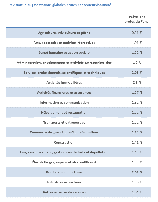 augmentation des salaires 2017 par secteurs