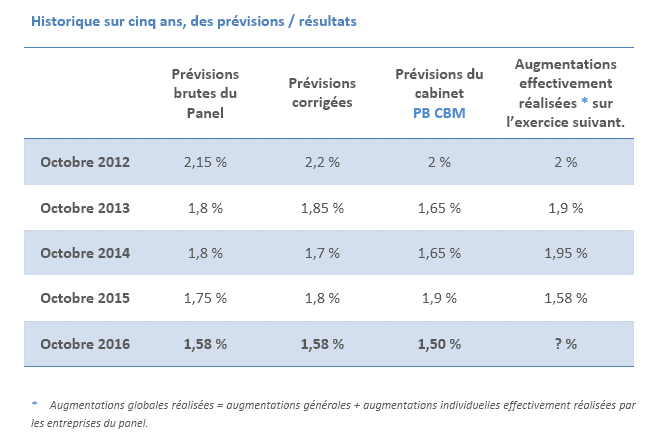 augmentation des salaires 2017 : Historique sur cinq ans
