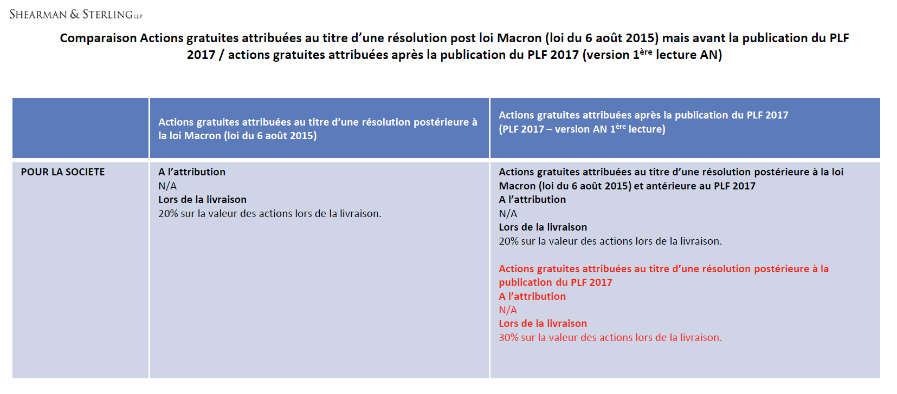 traitement fiscal et social des actions gratuites