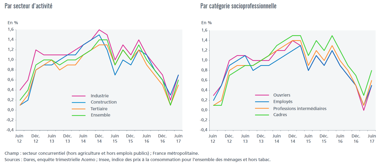 Evolution des salaires de base par secteur et catégories socioprofessionnelles