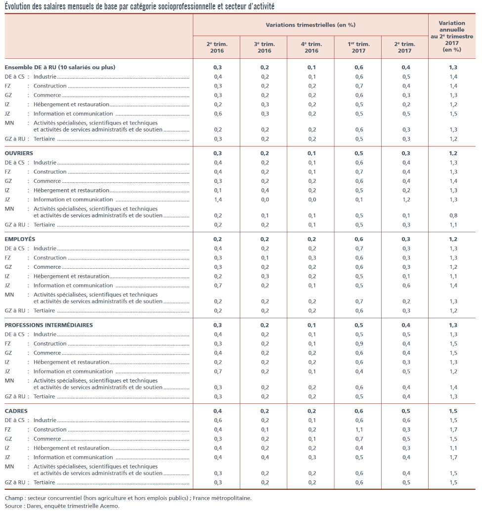 Evolution des salaires de base par catégories socioprofessionnelles