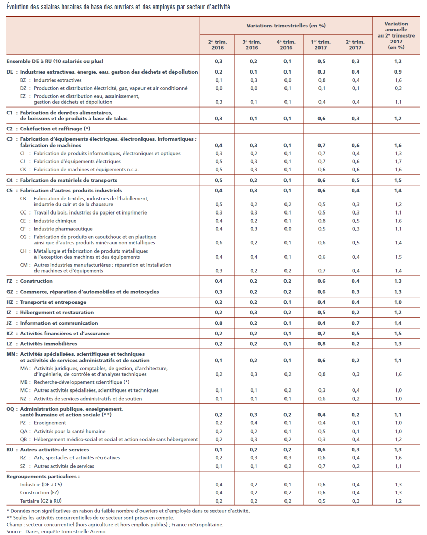 Evolution des salaires de base par secteur d'activité
