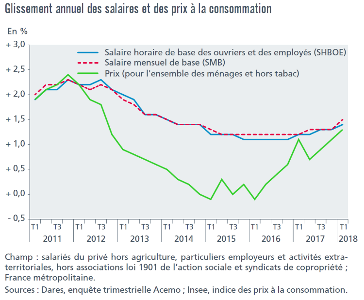 Évolution des salaires de base et des prix à la consommation