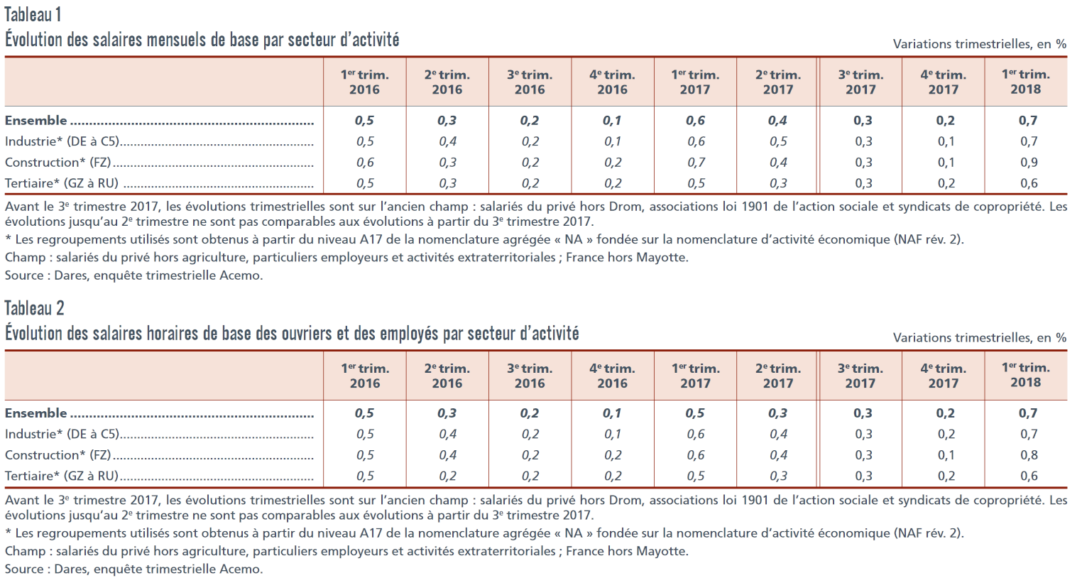 Évolution des salaires de base dans le privé