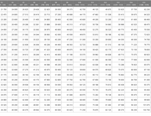 Politique salariale, politique de rémunération : le début d’une révolution ? – Troisième partie