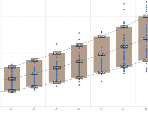 Politique salariale, politique de rémunération : le début d’une révolution ? – Deuxième partie