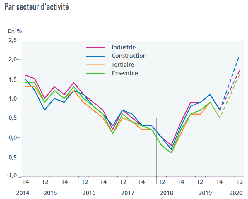 Évolution des salaires par secteurs d'activités