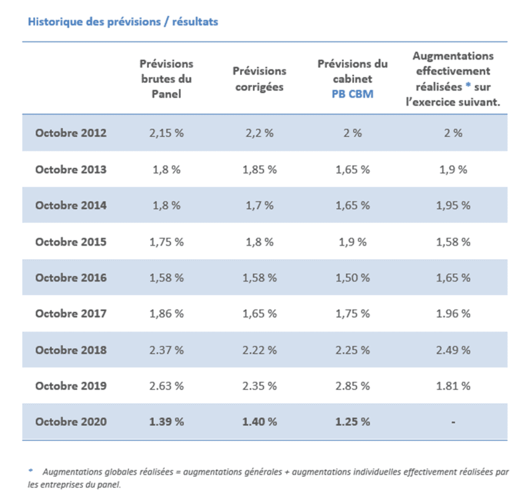 prévisions d'augmentations salariales 2021 : historique des résultats
