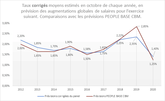 prévisions d'augmentations salariales 2021 : taux corrigés moyens et comparaisons avec les prévisions de PEOPLE BASE CBM
