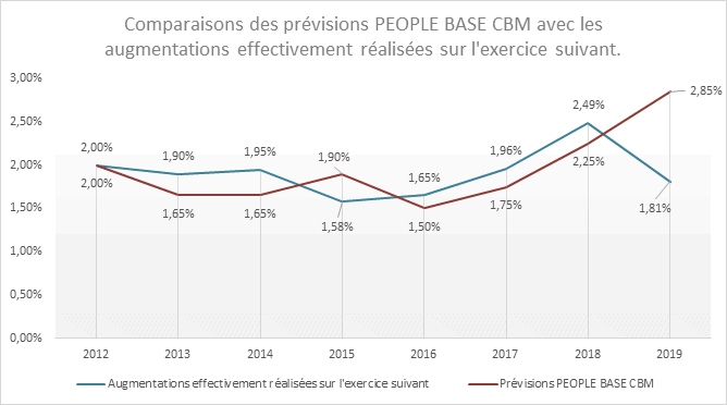 prévisions d'augmentations salariales 2021 : comparaisons des prévisions de PEOPLE BASE CBM avec les augmentations effectivement réalisées