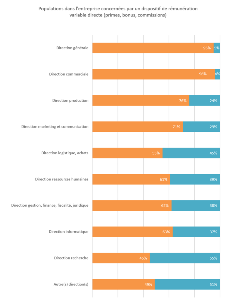 Populations concernées par un dispositif de rémunération variable directe